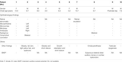 Detection of De Novo PAX2 Variants and Phenotypes in Chinese Population: A Single-Center Study